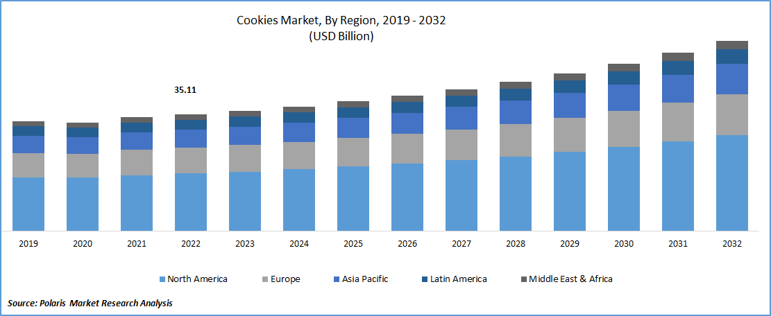 Cookies Market Size